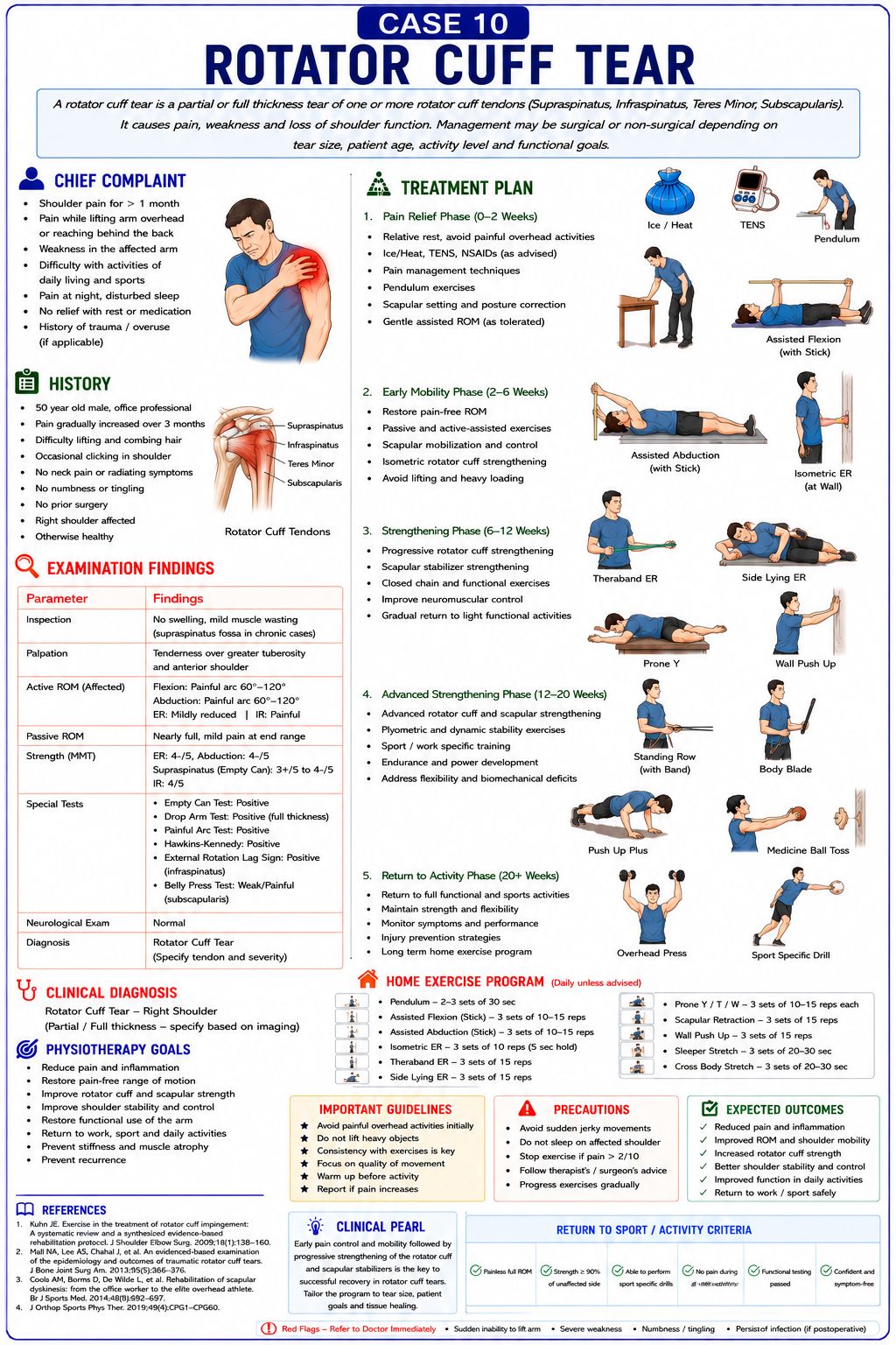 Case 10 — Rotator Cuff Tear