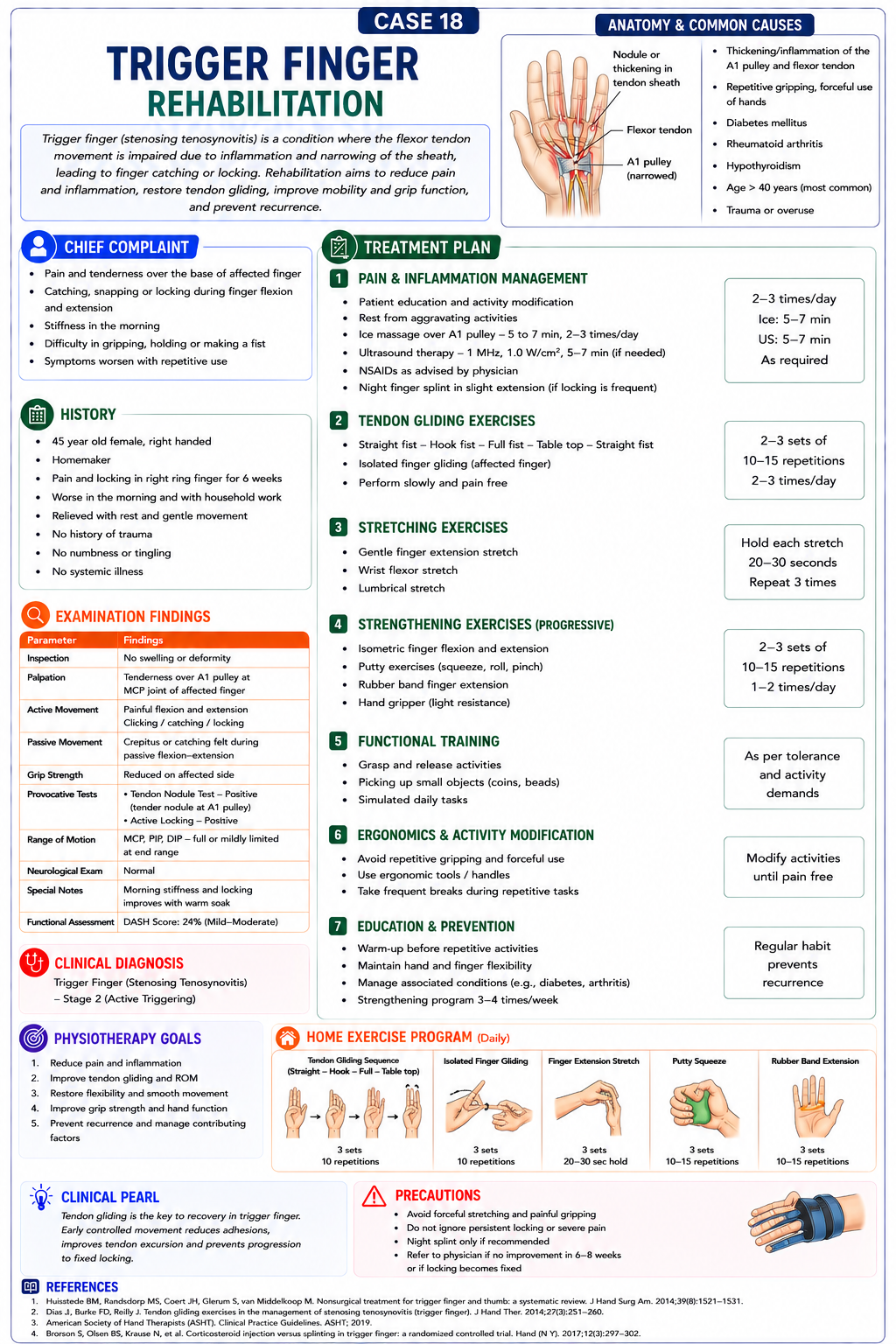 Case 18 — Trigger Finger Rehabilitation