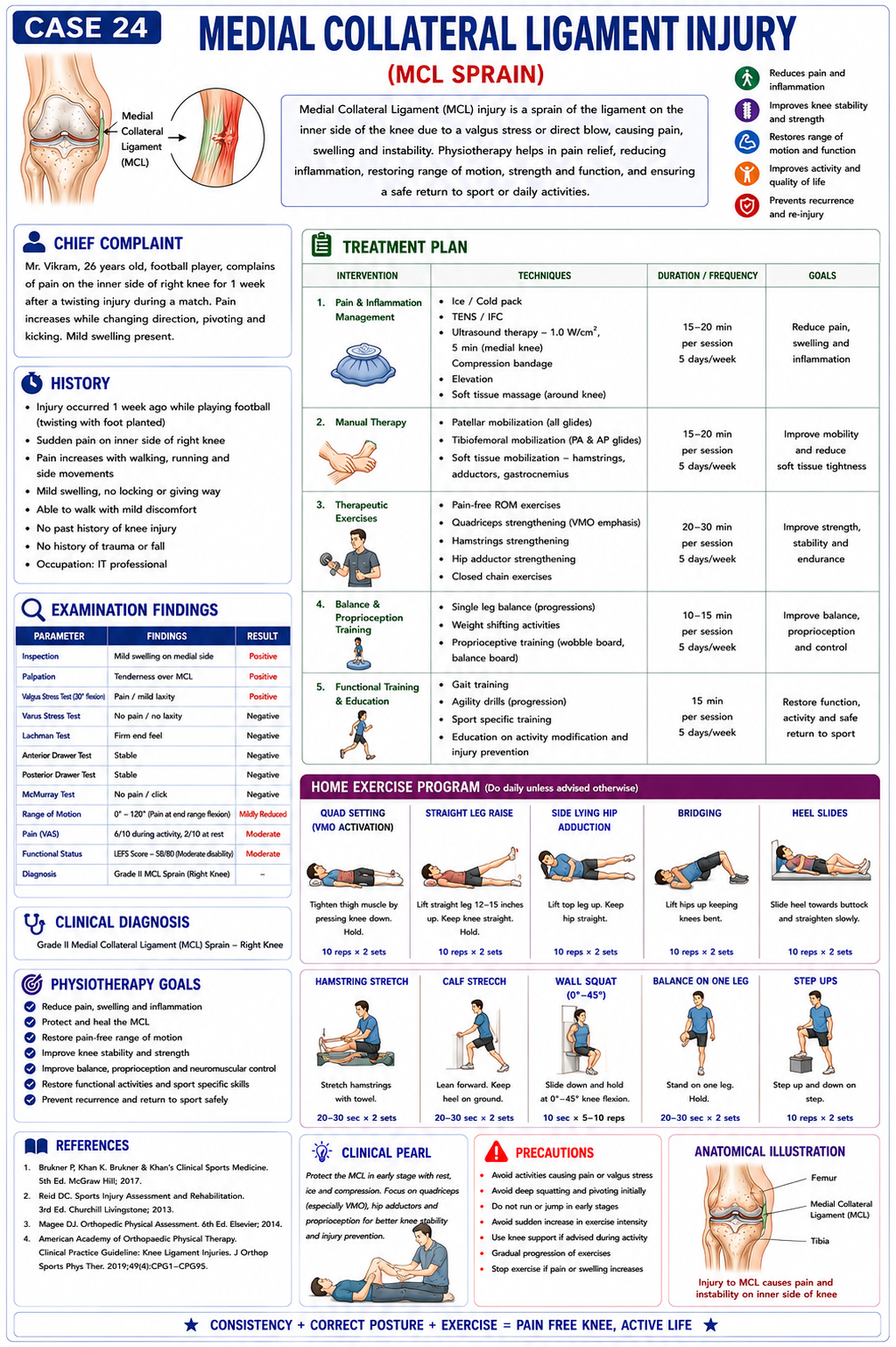 Case 24 — Medial Collateral Ligament Injury